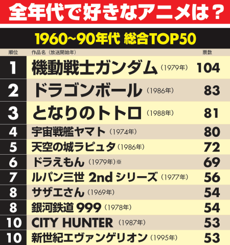 ガンダム、エヴァ…後世に残したいアニメランキング - 日本経済新聞