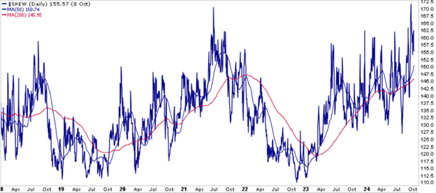 daily skew graph