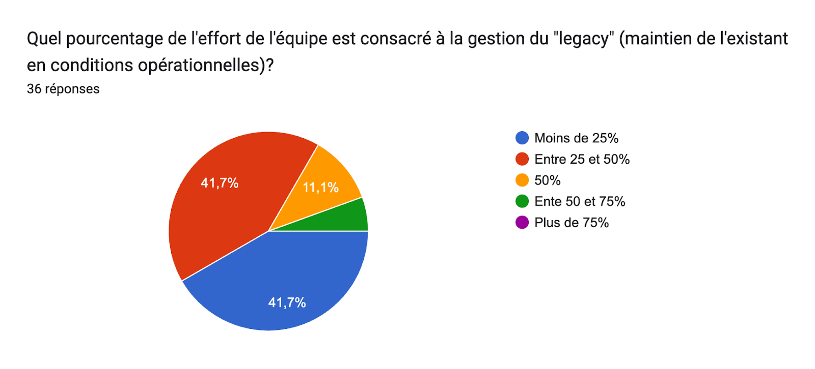 Tableau des réponses au formulaire Forms. Titre de la question : Quel pourcentage de l'effort de l'équipe est consacré à la gestion du "legacy" (maintien de l'existant en conditions opérationnelles)?. Nombre de réponses : 36 réponses.