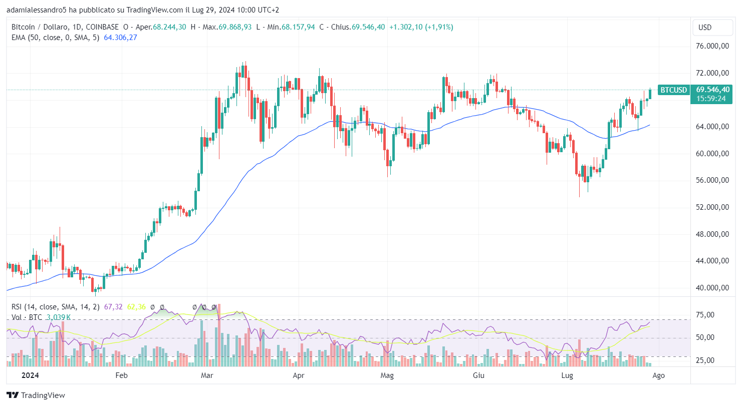 Prezzo bitcoin oggi trump