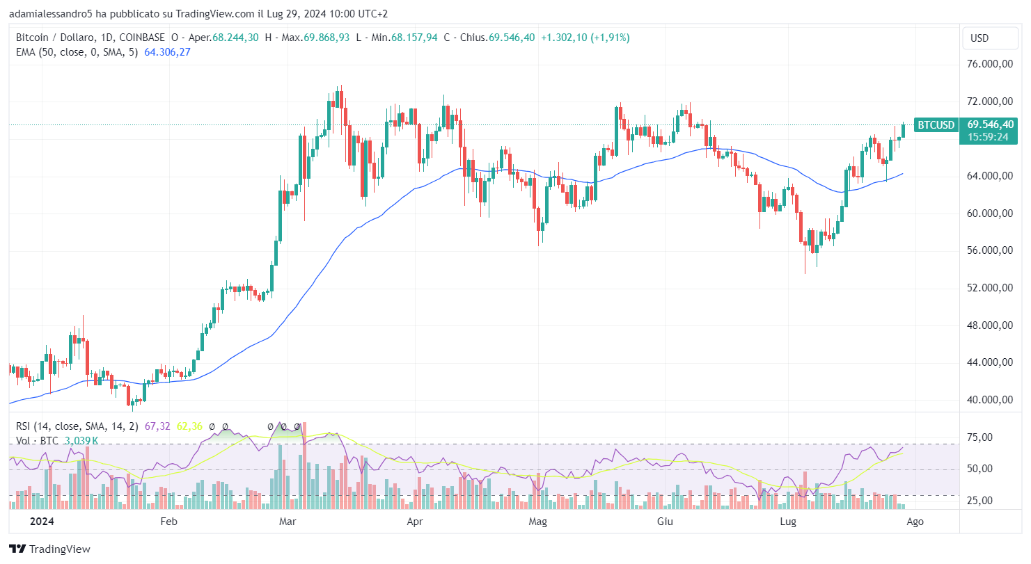 Bitcoin-Preis heute Trumpf