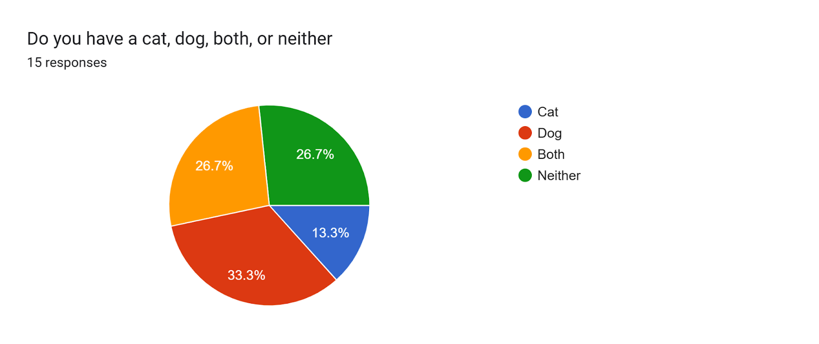 Forms response chart. Question title: Do you have a cat, dog, both, or neither. Number of responses: 15 responses.