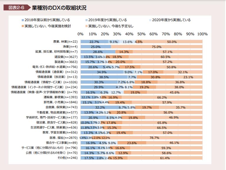 農業におけるDXの取り組み状況