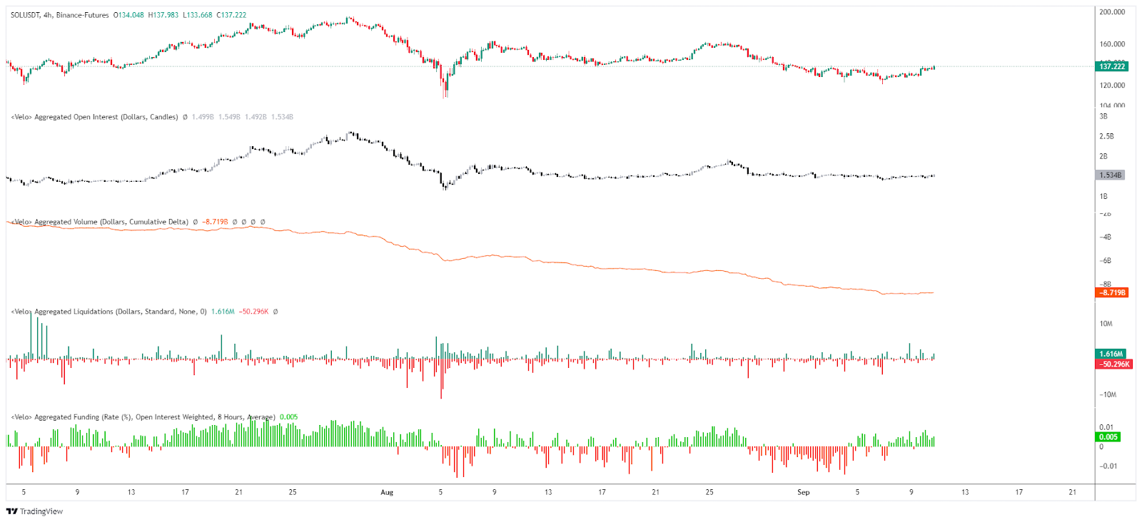 Open Interest / CVD / Liquidations & Funding rate SOL/USDT