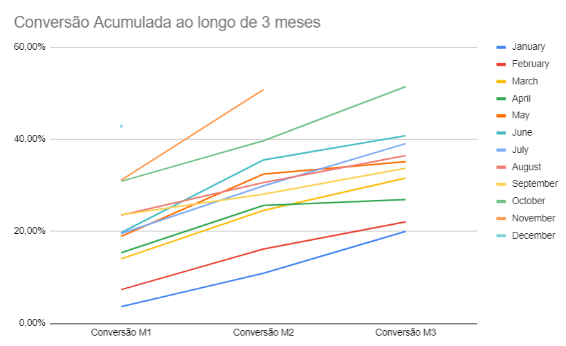 conversão acumulada de 3 meses