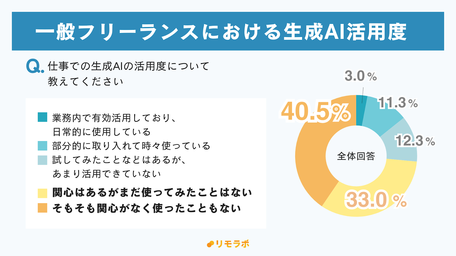 一般フリーランスにおける生成AI活用度結果│有効活用している3.0%、部分的に使っている11.3%、あまり活用できていない12.3%、関心はあるが使っていない33.0%、関心がなく使っていない40.5%