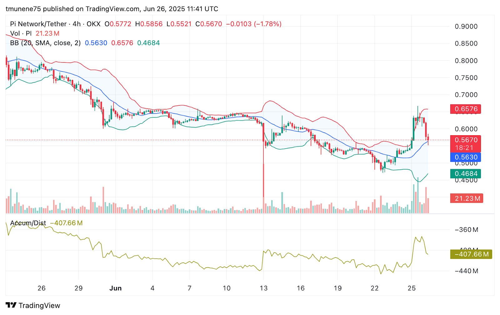 Pi Coin Surges Before Pi2Day With $3 Target Excitement as Volume and Searches Spike