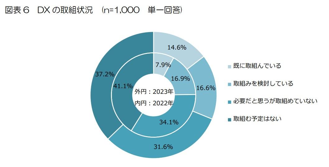 中小企業のDX導入率