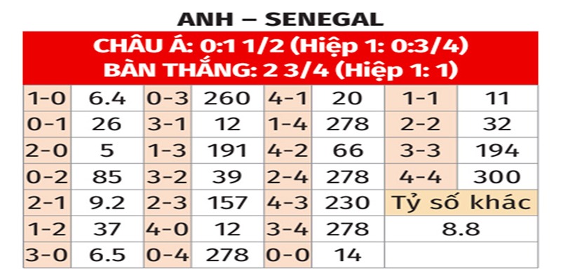 Bảng tỉ số của Anh vs Senegal