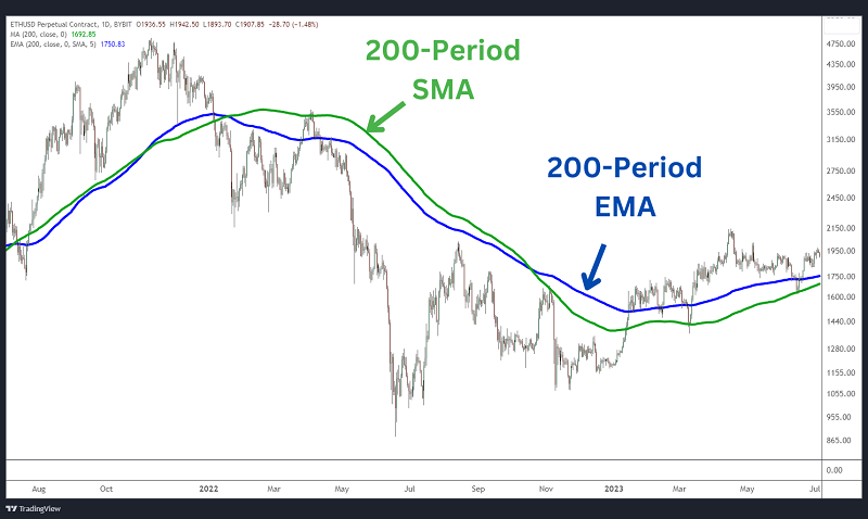 Tất Tần Tật Về Đường Trung Bình Động (Moving Average)