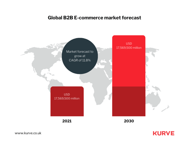 Develop a B2B Mobile App