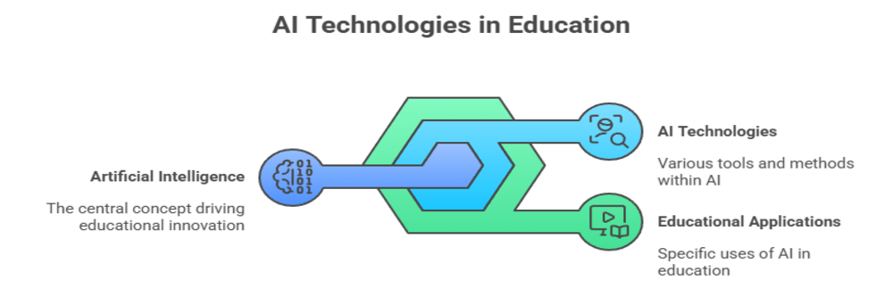 AI technology use in education