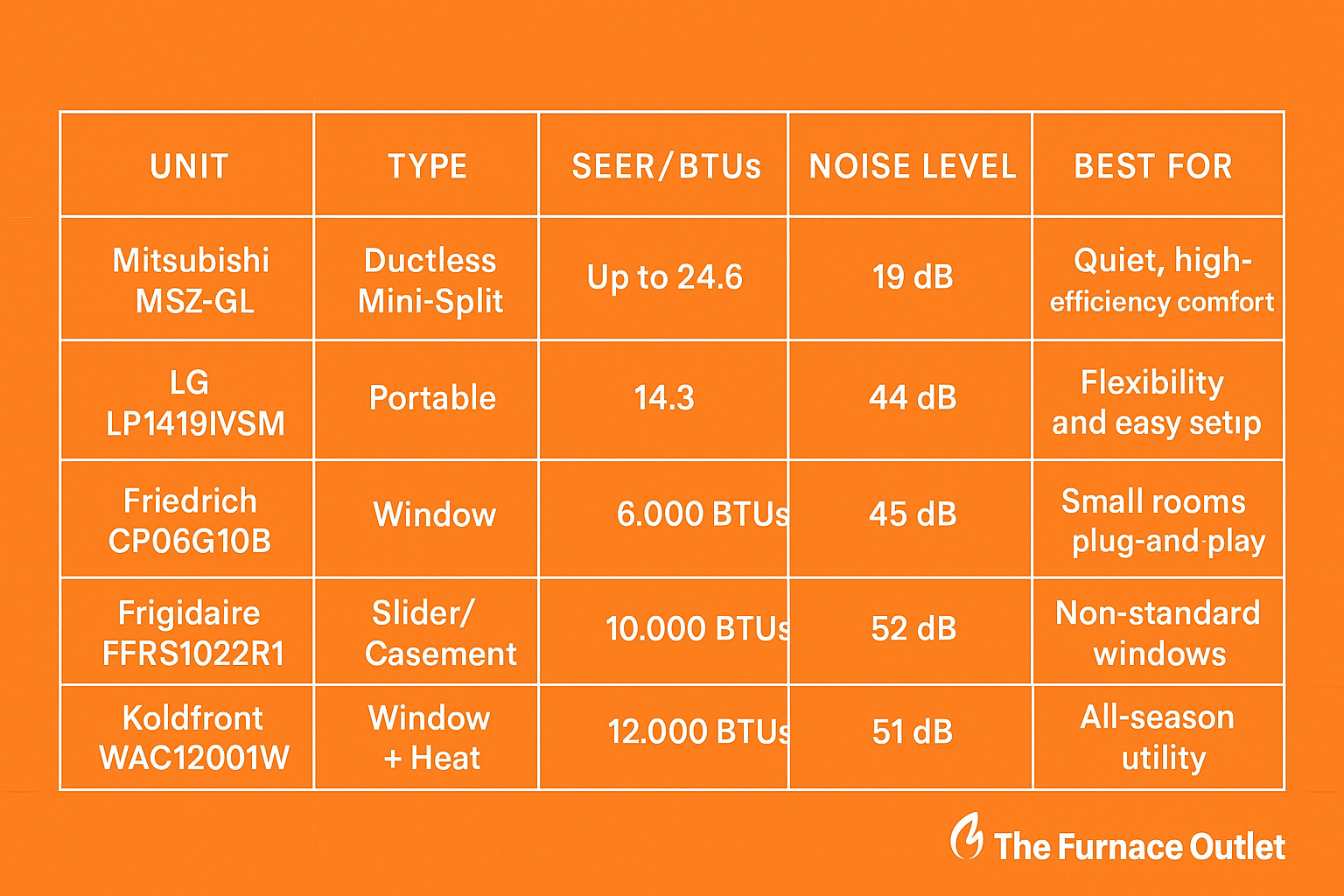 A comparison chart from The Furnace Outlet is displayed on an orange background, showing five HVAC units side-by-side with columns for unit type, SEER/BTUs, noise level, and best use. Brands include Mitsubishi, LG, Friedrich, Frigidaire, and Koldfront, with the company logo at the bottom.