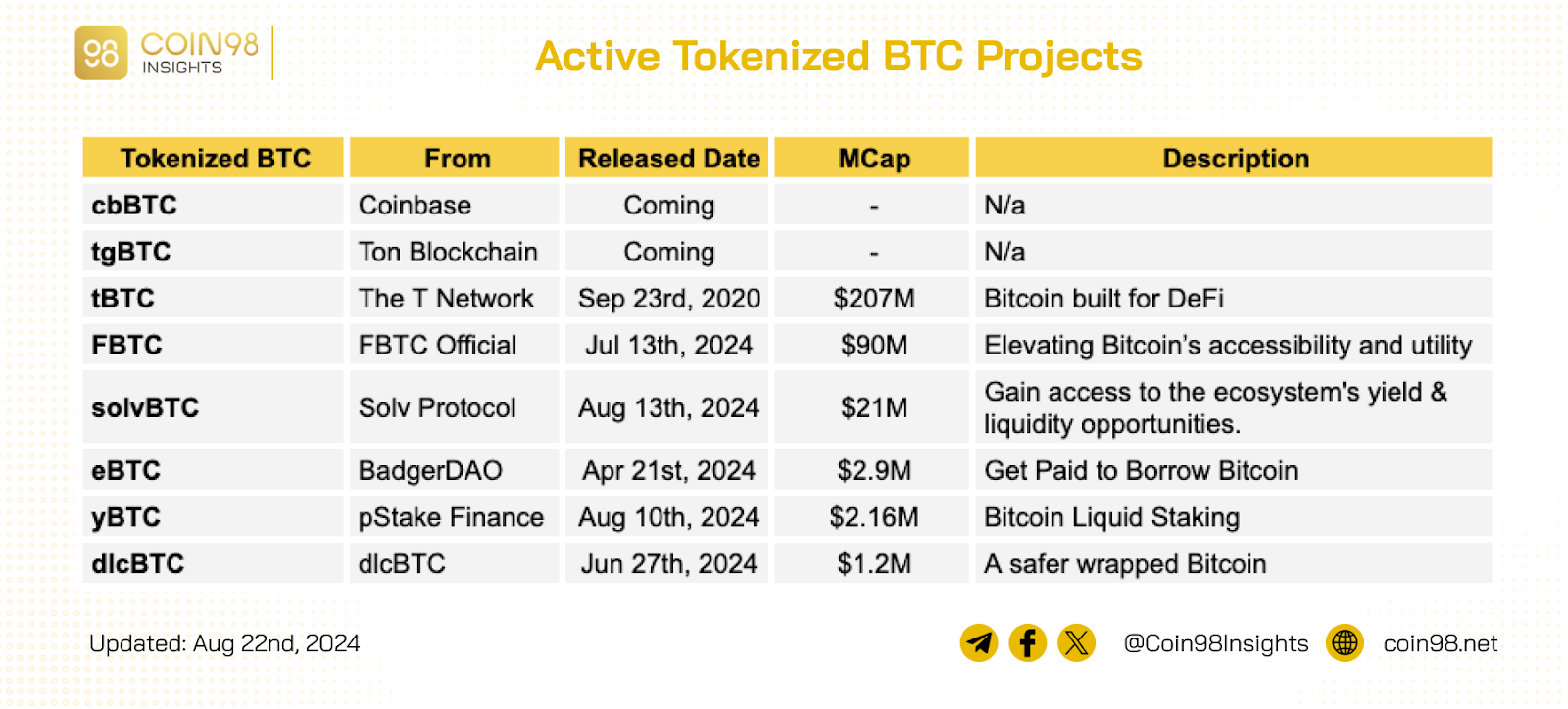 Những dự án tokenized BTC nổi lên gần đây