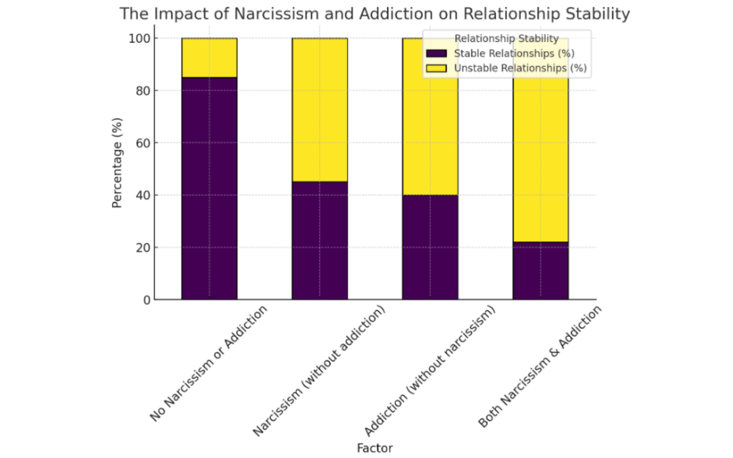 Stacked bar chart showing the impact of narcissism and addiction on relationship stability percentages.