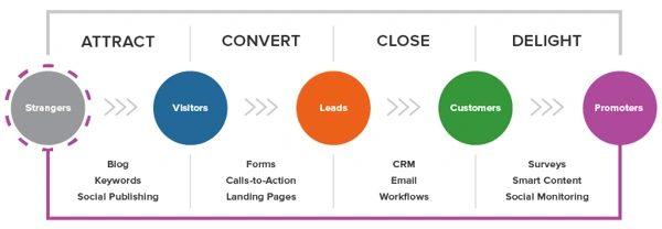 Effective inbound lead generation process