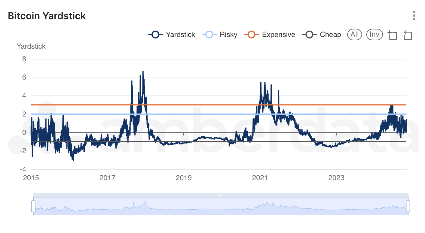 Amberdata's AmberLens Bitcoin Yardstick: Intrinsic Value Supports Upside