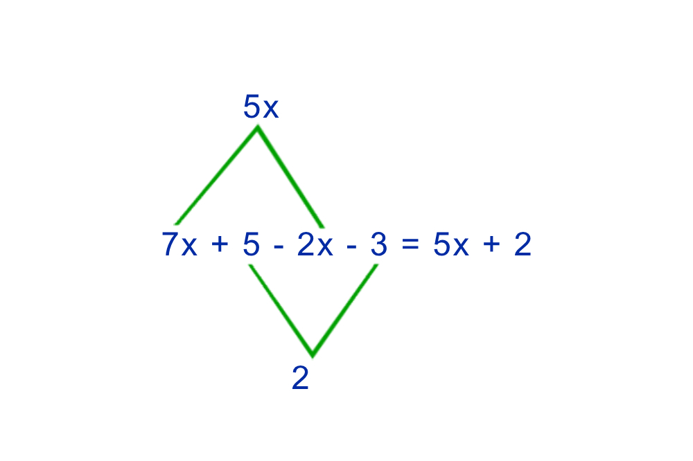 Combination of like terms to simplify an expression.