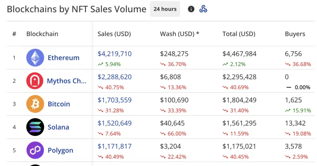 NFT market grows significantly