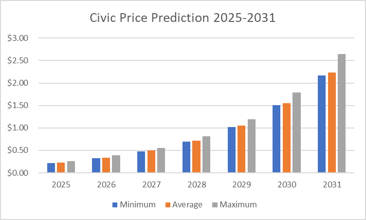 2025-2031 年 CVC 价格预测