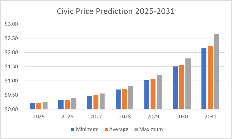 CVC price prediction 2025-2031