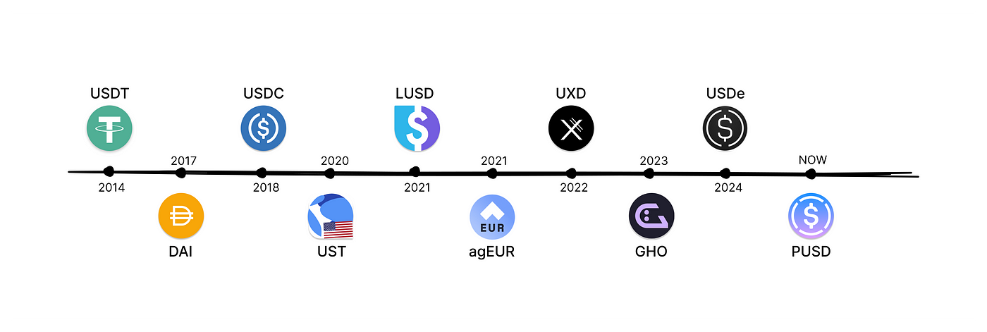 The Path to the Holy Grail: Solving the Stablecoin Trilemma