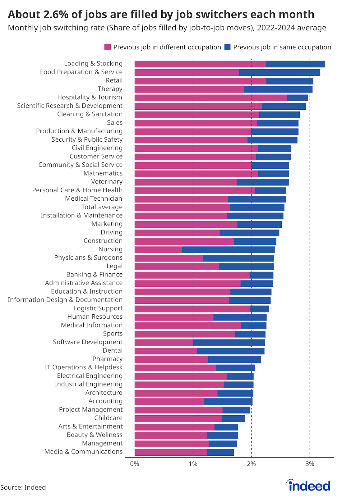 Stacked bar chart titled “About 2.6% of jobs are filled by job switchers each month” shows new job starts by origin. The bars use two colors to indicate the origin of job switchers by occupation, with loading & stocking on the high end of the graph, and media & communications on the bottom.