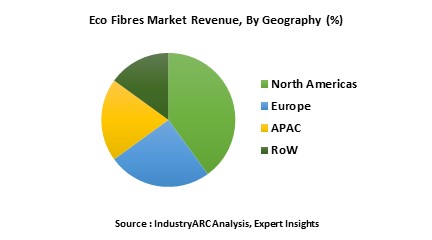 Eco Fibres Market