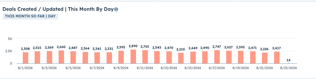 Example HubSpot report of deals created in a month