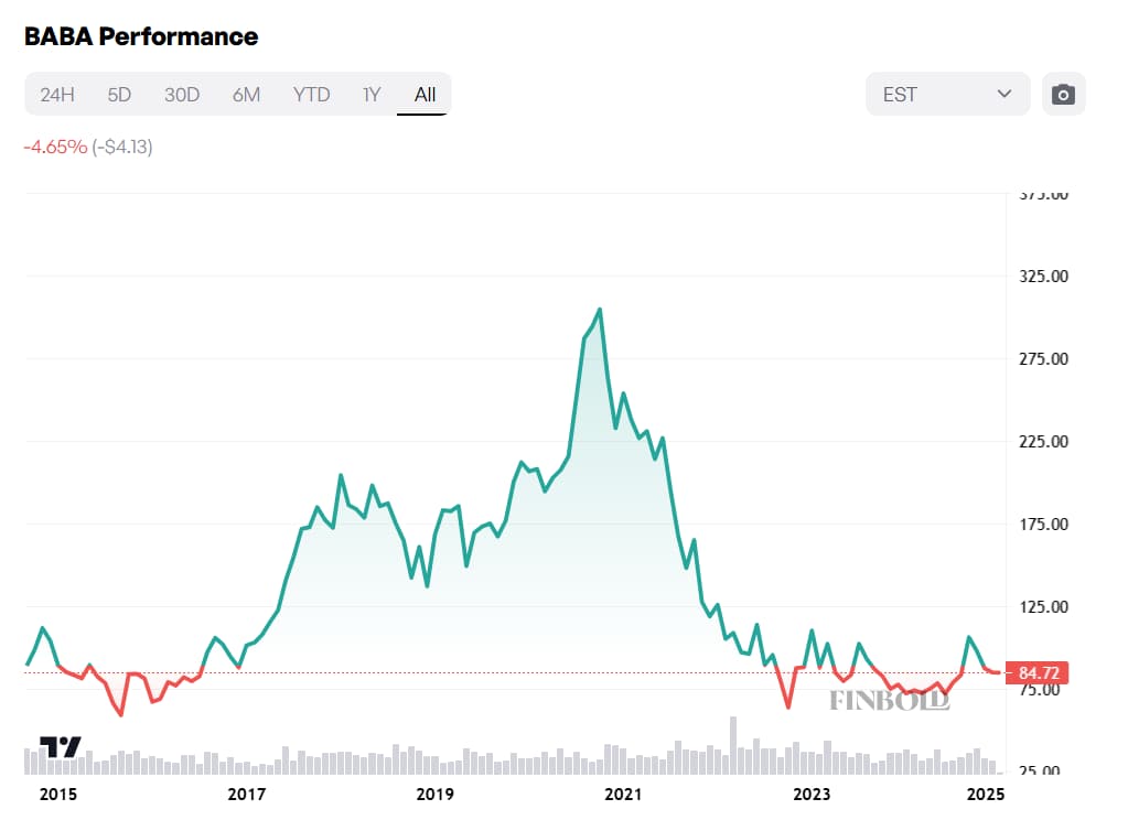 Alibaba stock price performance since NYSE listing