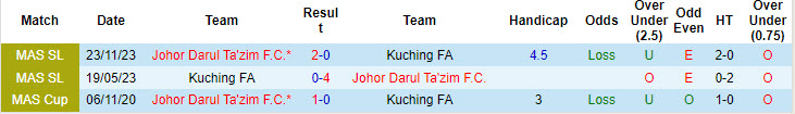 Lịch sử đối đầu Johor Darul Ta'zim vs Kuching FA