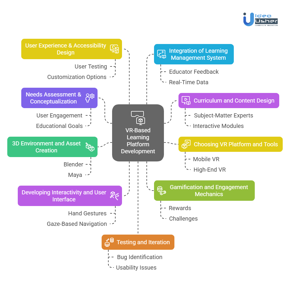 Development Steps for a VR-Based Learning Platform