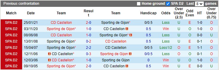 Lịch sử đối đầu Gijon vs Castellon