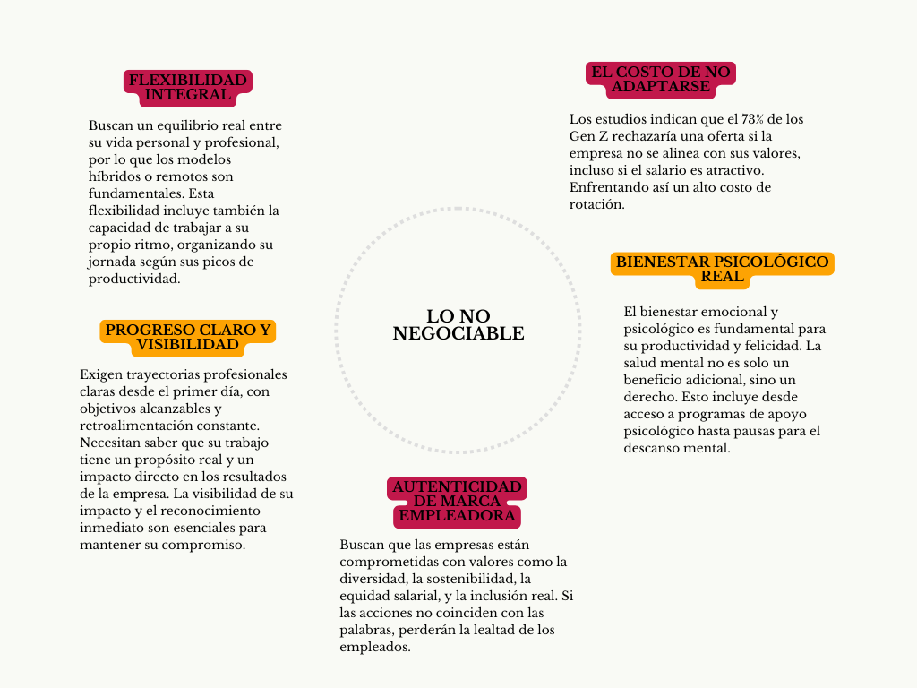 alt=" "
Diagrama lo no negociable