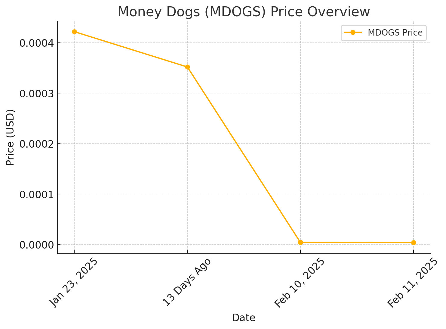 money dogs (mdogs) price overview