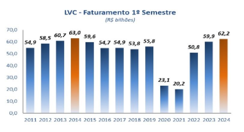 Faturamento do primeiro semestre de 2011 a 2024