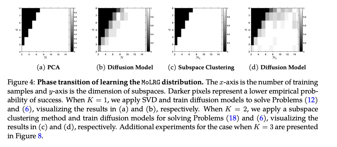 Diffusion Models Redefined: Mastering Low-Dimensional Distributions with Subspace Clustering