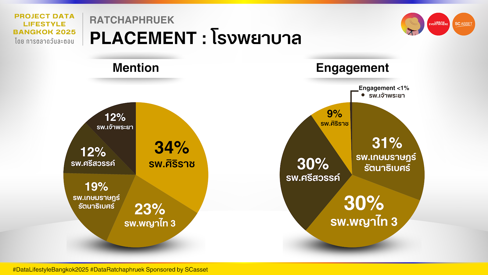 Data ราชพฤกษ์