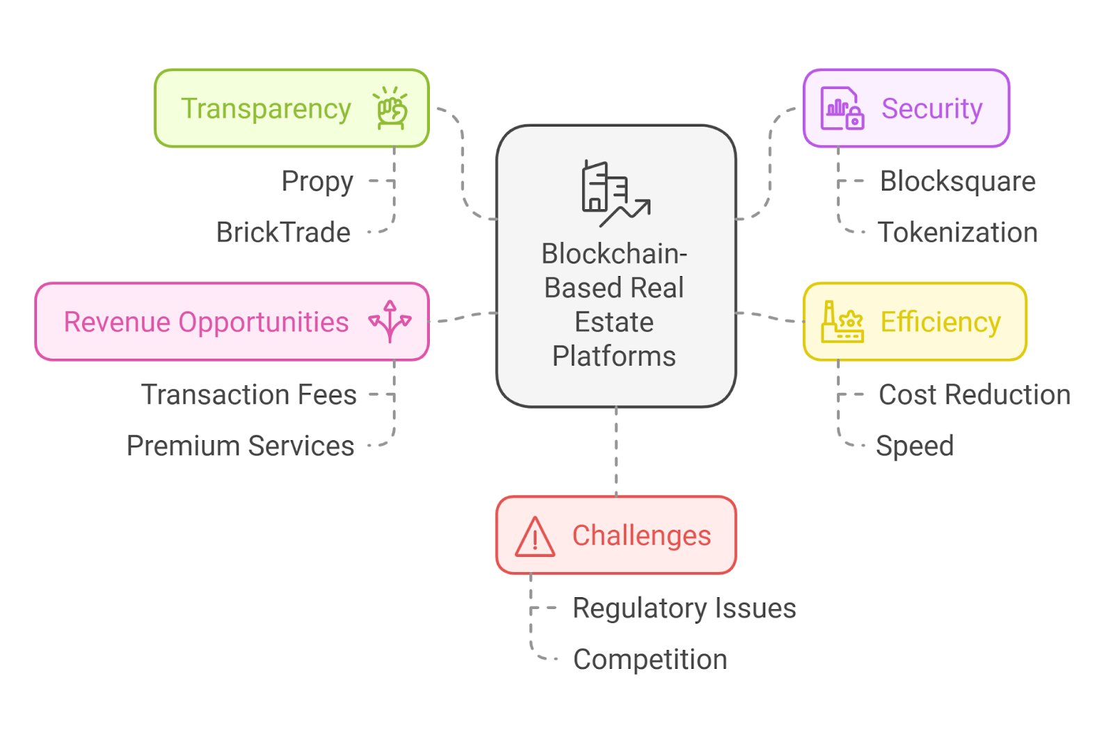 A Perfect Time to Invest in Blockchain Real Estate Platform Development