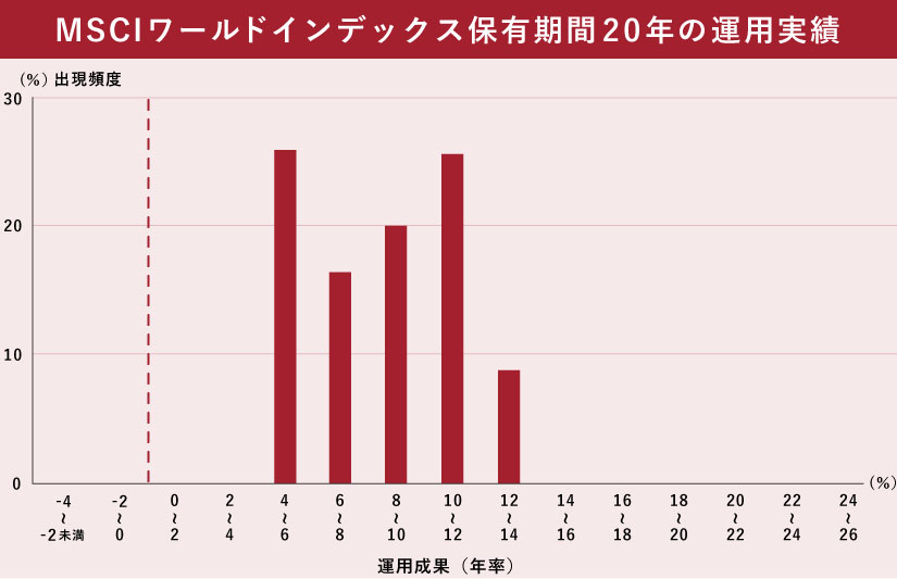 MSCIワールドインデックス保有期間20年の運用実績