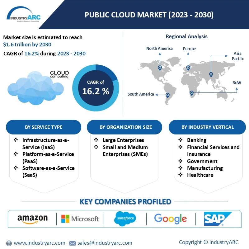 Public Cloud Market