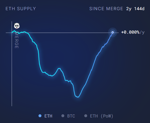 ETH Supply chart 