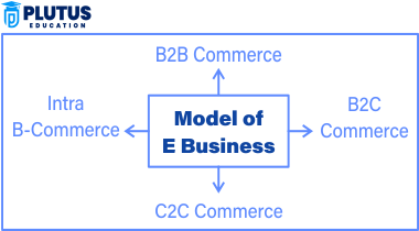  Scope of E Business 