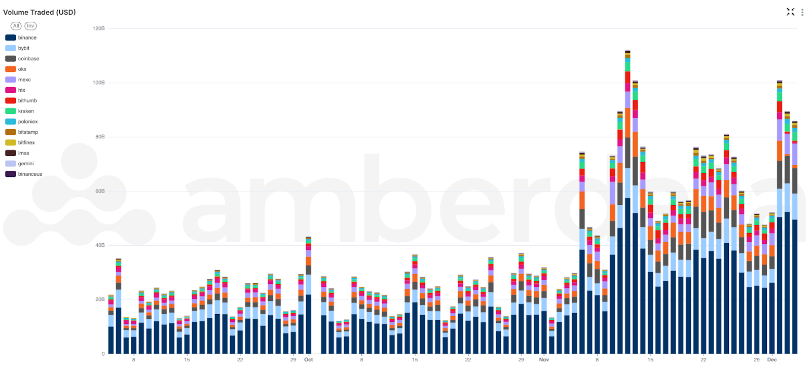 Amberdata's AmberLens Volume traded. Spot Trading: Surging Volumes Signal Renewed Market Momentum. Binance, Bybit, coinbase, OKX, MEXC, HTX, bithumb, kraken, bitstamp, bitfinex, gemini, LMAX