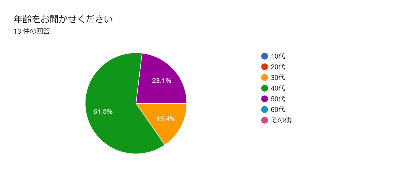 フォームの回答のグラフ。質問のタイトル: 年齢をお聞かせください。回答数: 13 件の回答。