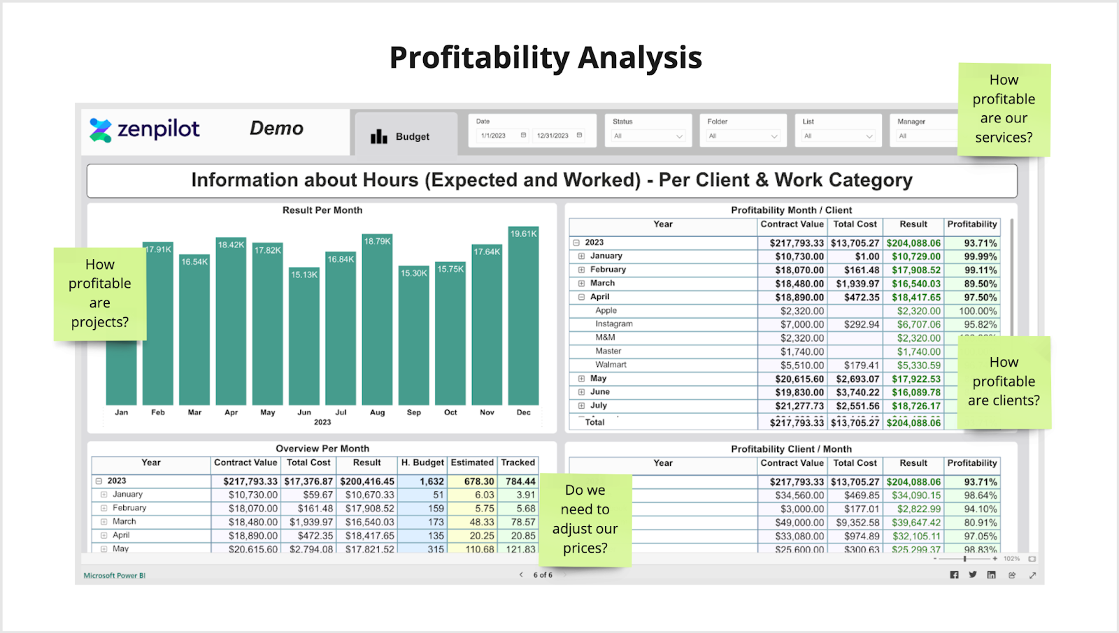 Agency Project Management System: Profitability Analysis Dashboard