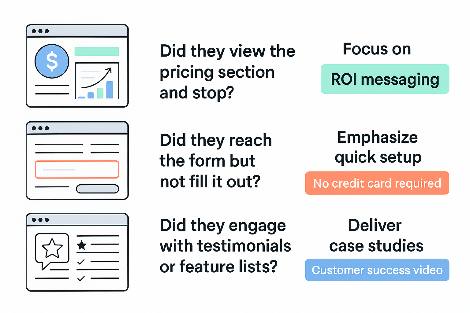 Three-panel infographic showing user behavior and matched retargeting tactics, including ROI messages, form reassurance, and testimonial-based ads
