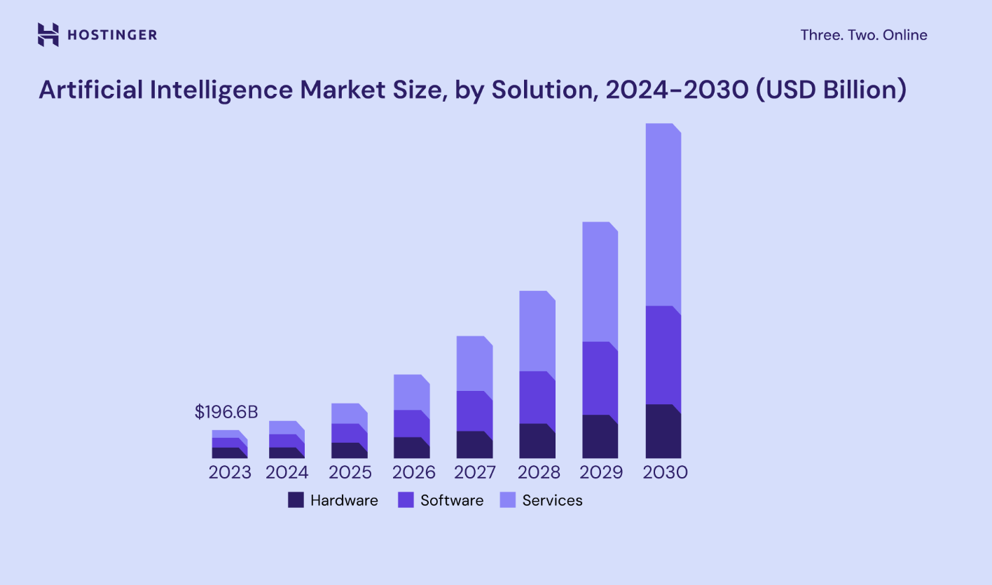 Artificial Intelligence Market Size 