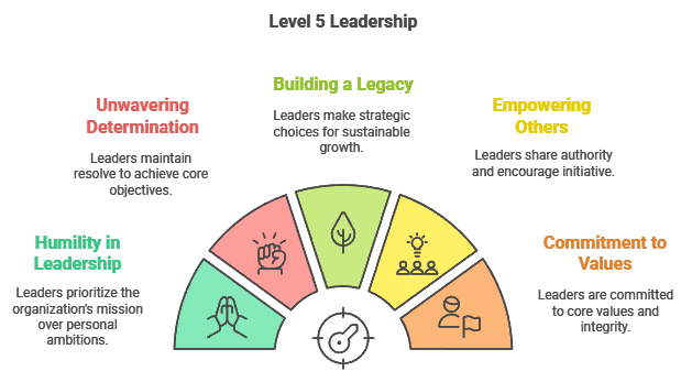 Diagrama mostrando as características da "Liderança Nível 5", incluindo "Determinação inabalável", "Construção de um legado", "Capacitação de outros", "Compromisso com valores" e "Humildade na liderança".