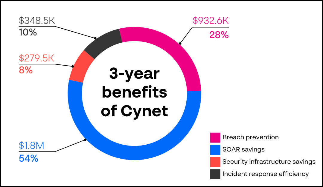 A diagram of a pie chart

Description automatically generated